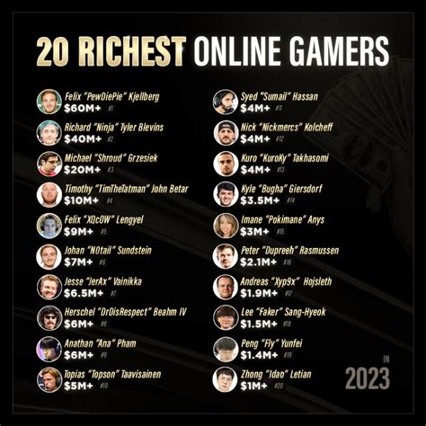 highest paid gamer|20 Richest Online Gamers in 2023 and How They’re Doing It.